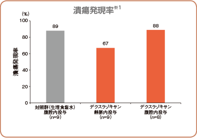 潰瘍発現率※1