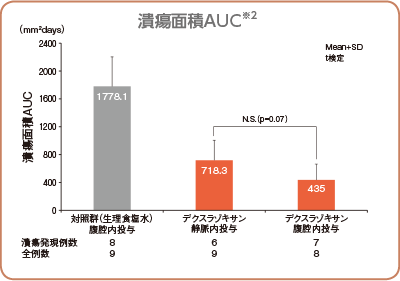 潰瘍面積AUC※2