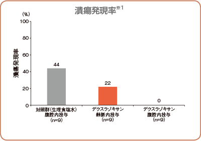 潰瘍発現率※1