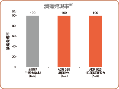 潰瘍発現率※1