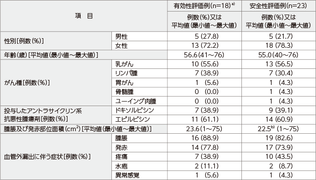 患者背景