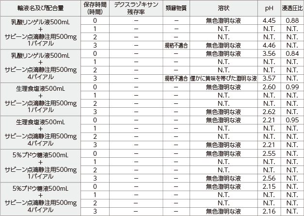 製剤の安定性